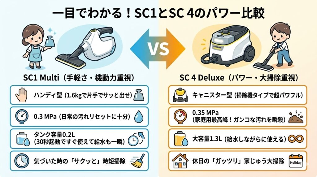 SC1 MultiとSC 4 Deluxeの比較