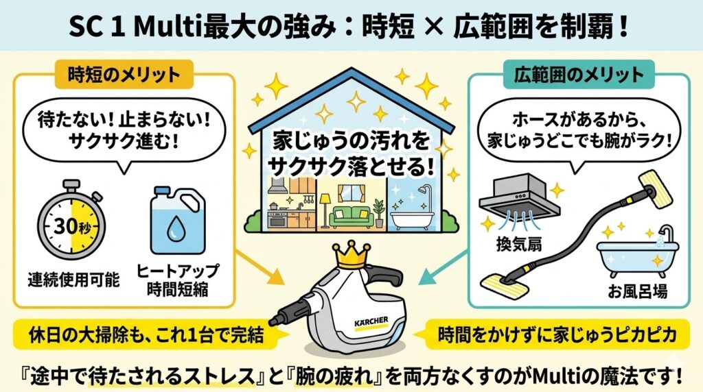 SC 1 Multiは「時短・広範囲を掃除したい人」におすすめ
