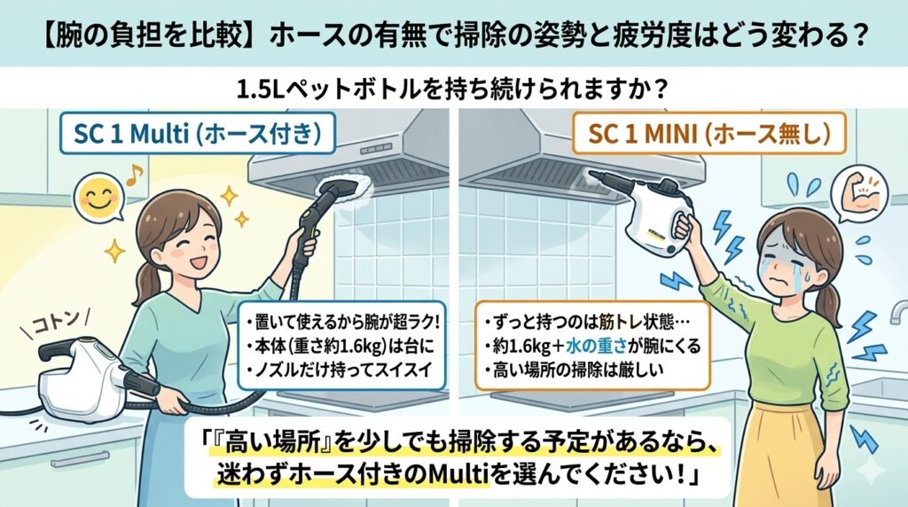 ケルヒャーSC1 MultiとMINIの腕の負担のちがい