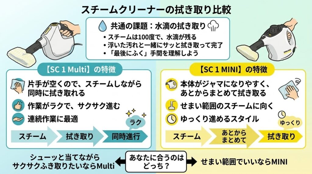 スチーム後に水滴を拭き取る手間がある