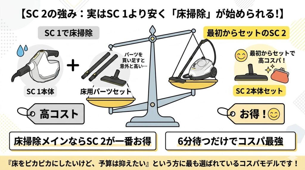 コスパ良く家中の床を本格掃除するなら【SC 2】