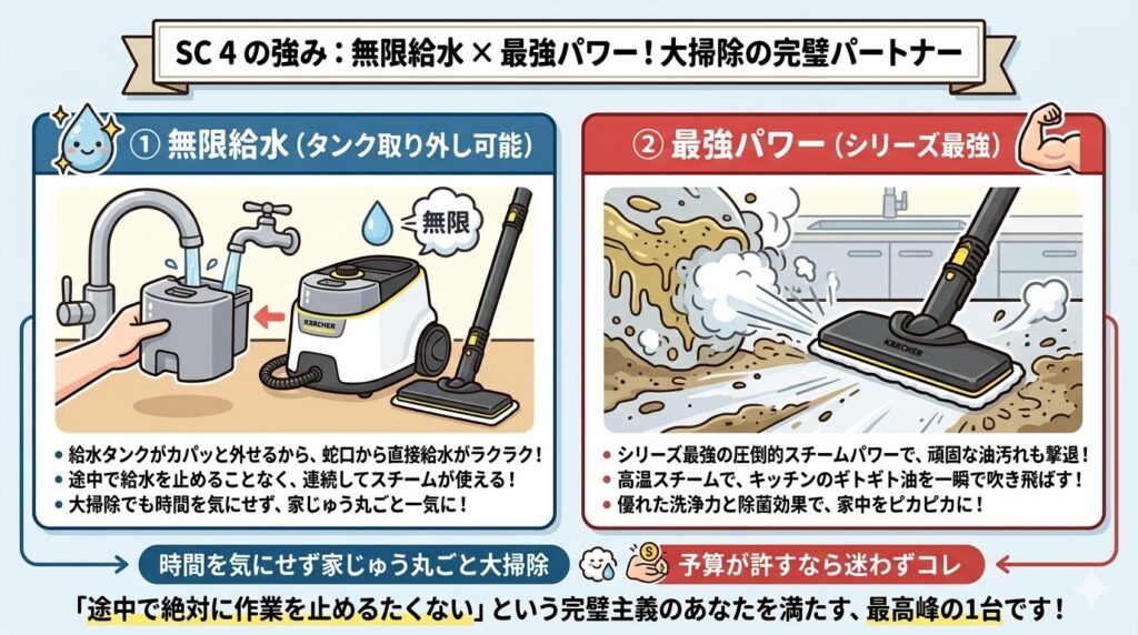 時間を気にせず無限にスチームしたいなら【SC 4】