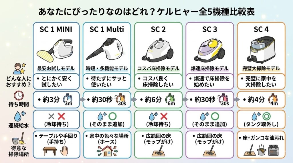 あなたにぴったりなのはどれ？
ケルヒャースチーマー５機種比較