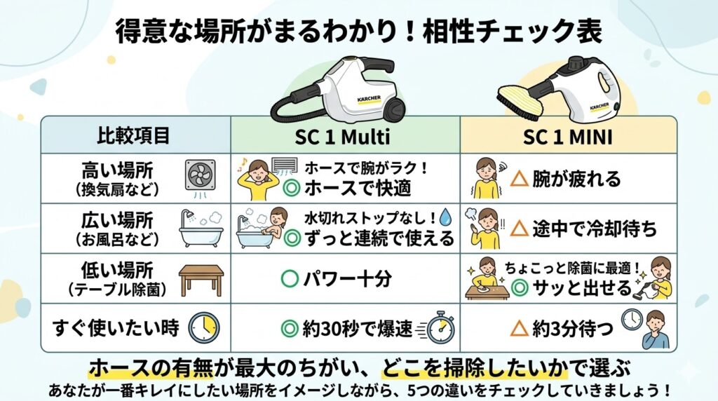 ケルヒャーSC1 MultiとMINIの掃除適応チェック表