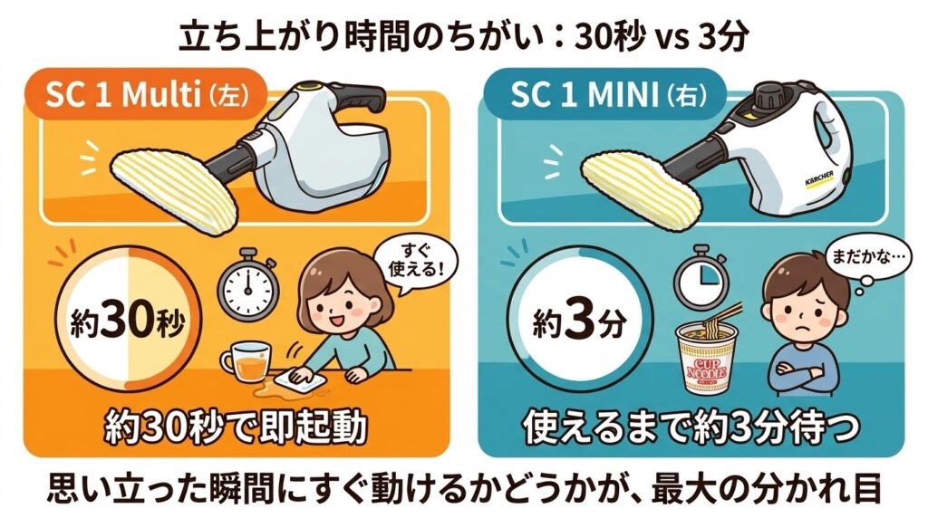 ケルヒャーSC1 MultiとMINIの違い1つ目は、電源を入れてから使えるまでの時間