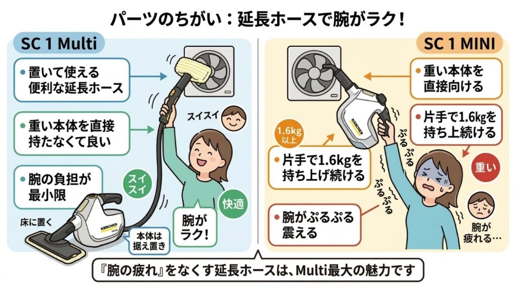 ケルヒャーSC1 MultiとMINIの違い4つ目は、付属するアクセサリーの差