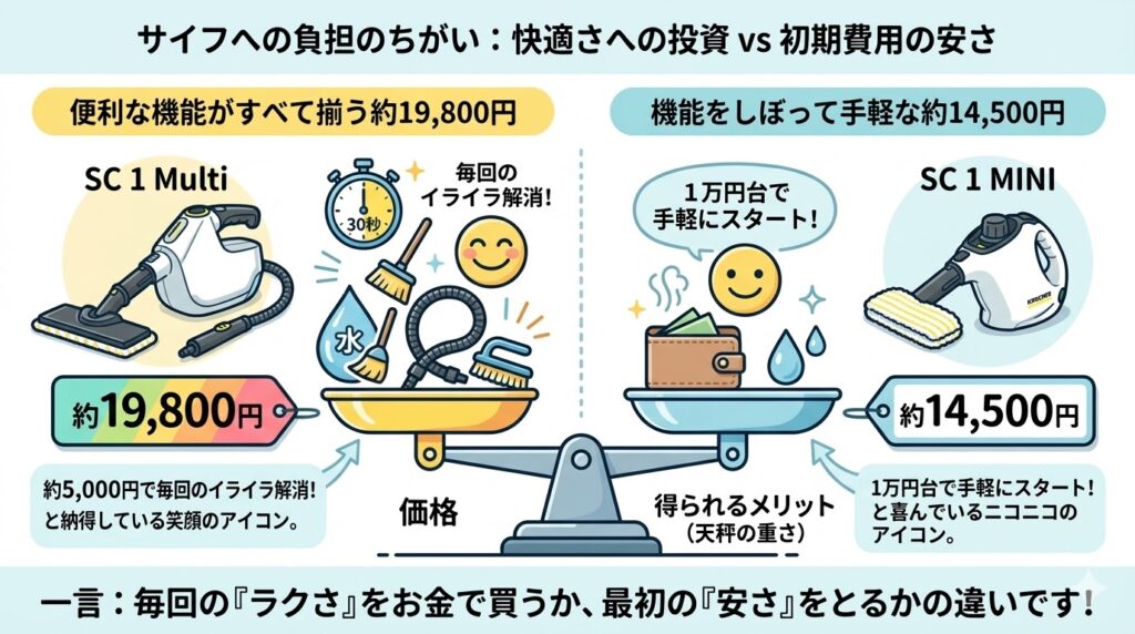 ケルヒャーSC1 MultiとMINIの違い5つ目は、本体価格の違い