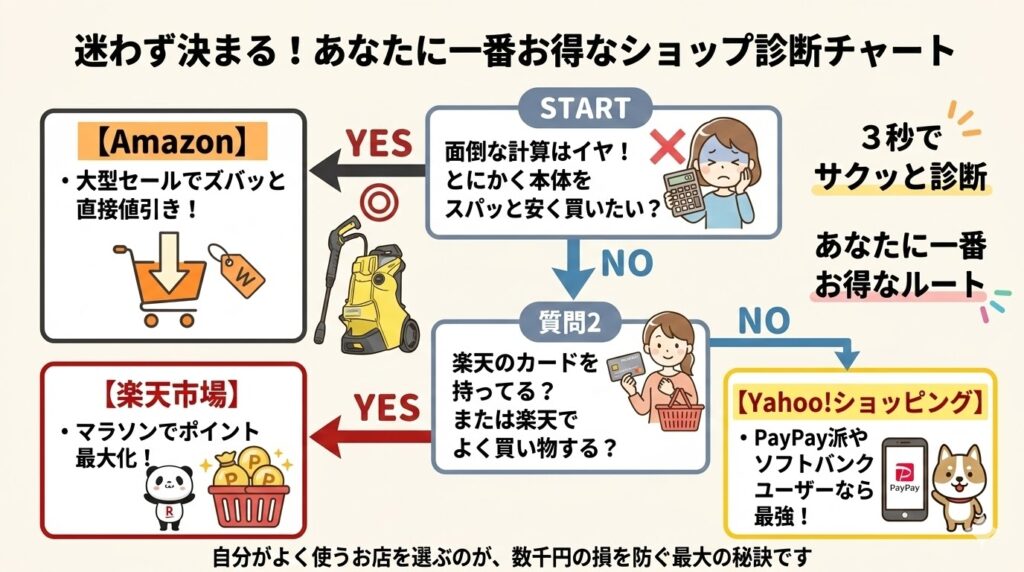 ネットショップで買うならどのショップがお得か診断チャート