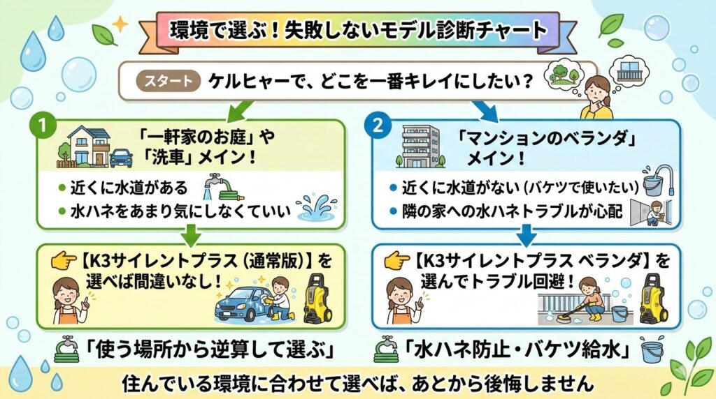 ケルヒャーK3サイレントプラス失敗しないモデル診断チャート図