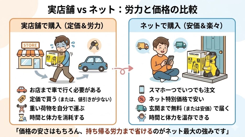 【結論】ケルヒャーK3サイレントプラスを安く買うなら「ネットショップ」一択