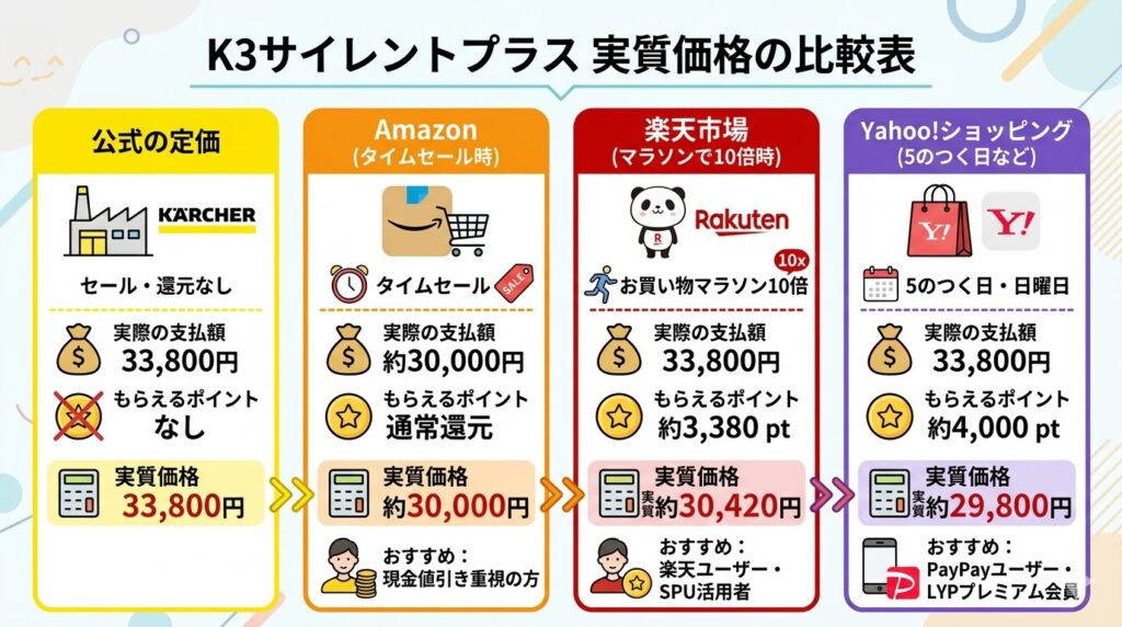 K3サイレントプラス実質価格比較表