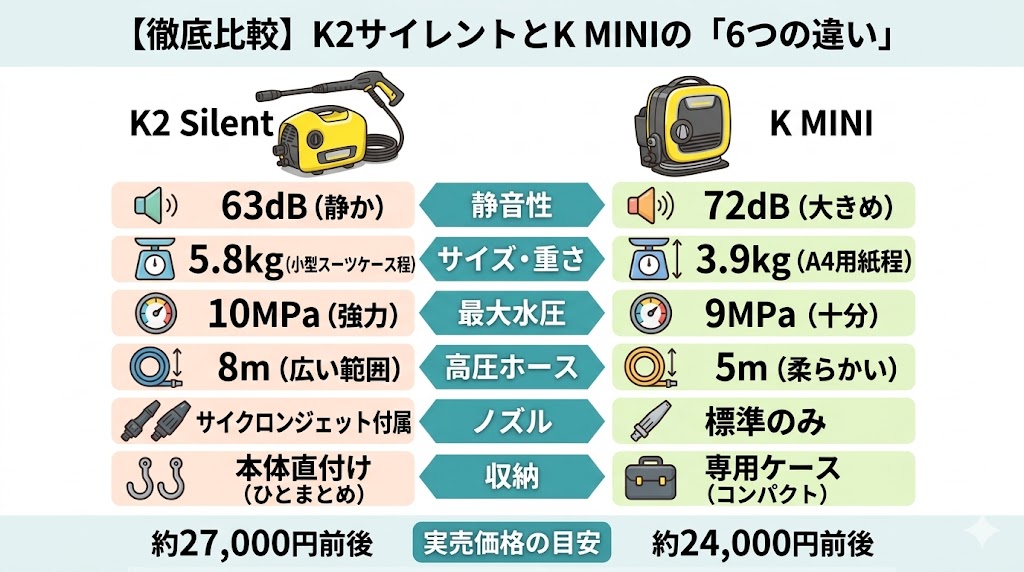 ケルヒャーK2サイレントとK MINIの違いは6つ
