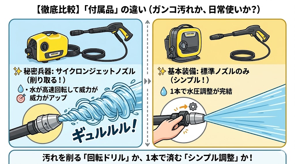 ケルヒャーK2サイレントとK MINI　付属品の違い