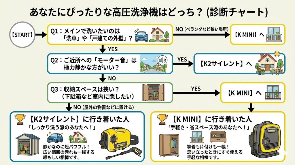 ケルヒャーあなたにぴったりな高圧洗浄機はどっち？