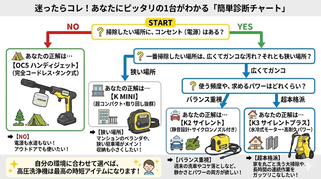 ケルヒャー　K2サイレント　MINI　K3サイレントプラス　ハンディジェットチャート図