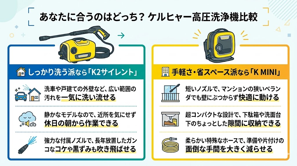 【まとめ】ケルヒャーK2サイレントとK MINI　あなたに合うのはどっち？