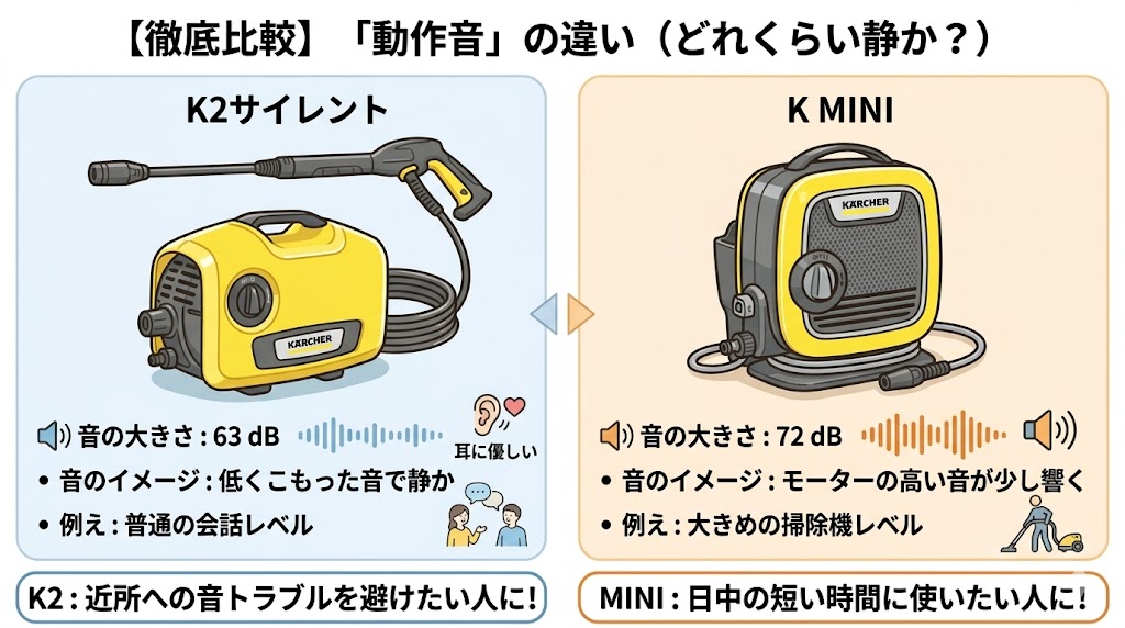 ケルヒャーK2サイレントとK MINI　動作音の違い