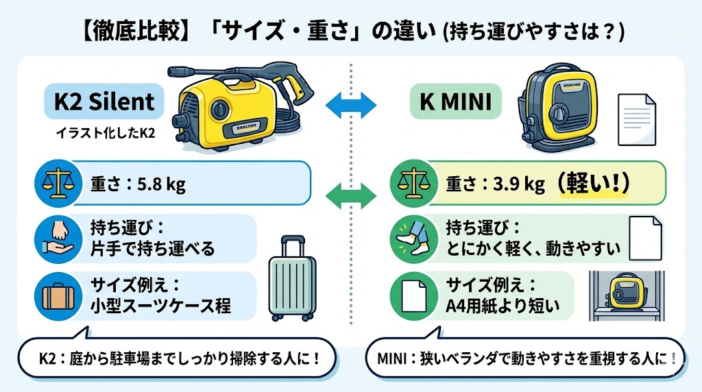 ケルヒャーK2サイレントとK MINI　サイズ、重さの違い