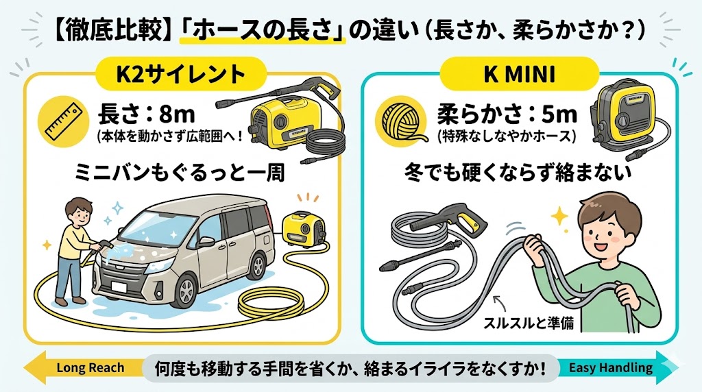ケルヒャーK2サイレントとK MINI　ホースの長さの違い