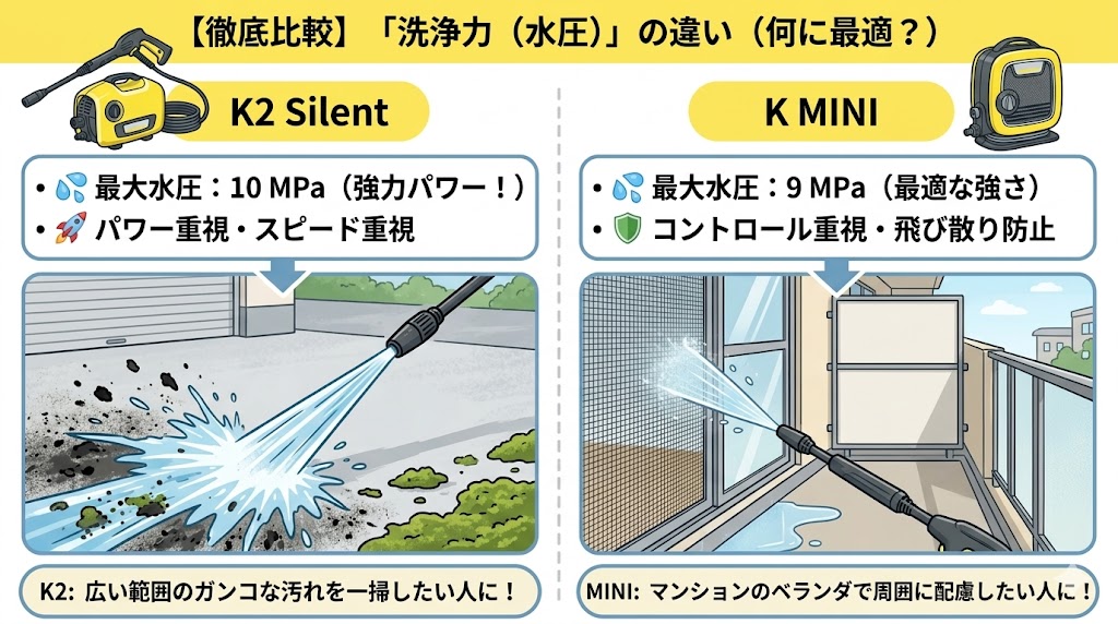 ケルヒャーK2サイレントとK MINI　水圧の違い
