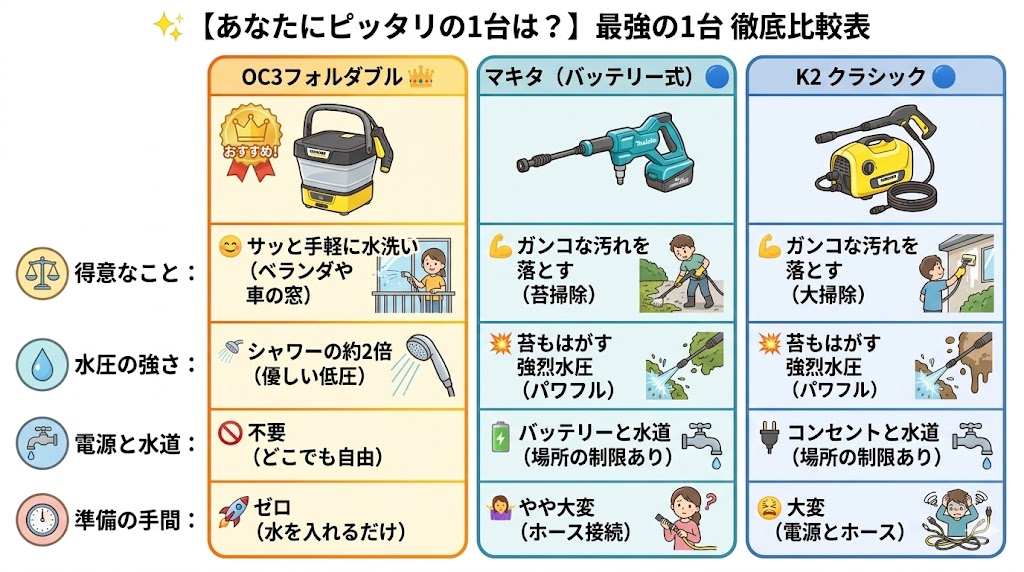 ▼ 手軽さか、パワーか？洗浄機比較表