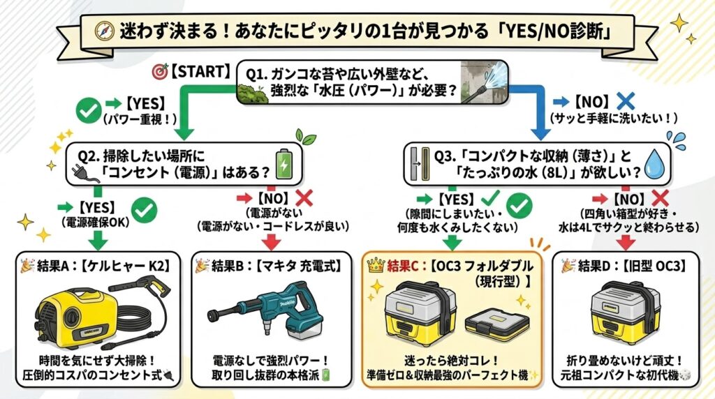 旧型や他機種と比較！あなたに合う最強の1台は？　チャート図