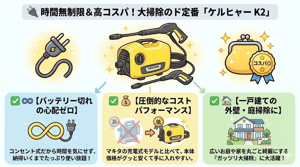 コンセントが使える環境なら「ケルヒャー K2」