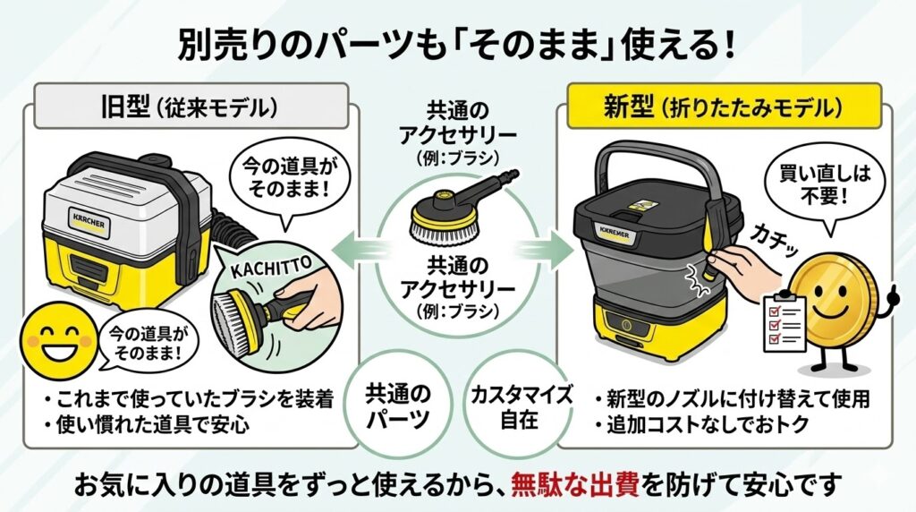 ケルヒャーOC3ノズルなどパーツを使いまわせる