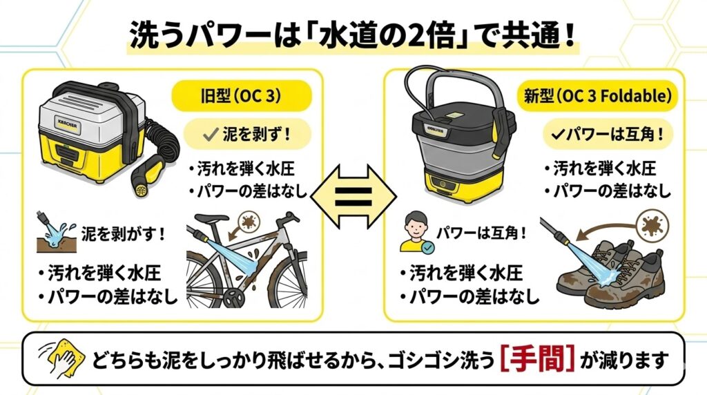 ケルヒャーOC3洗うパワーは新旧同じ