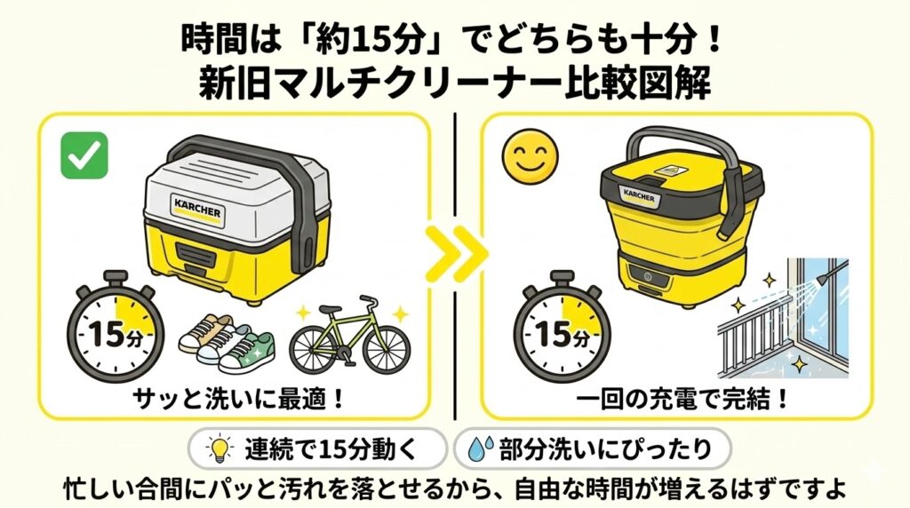 ケルヒャーOC3旧型新型稼働時間は同じ