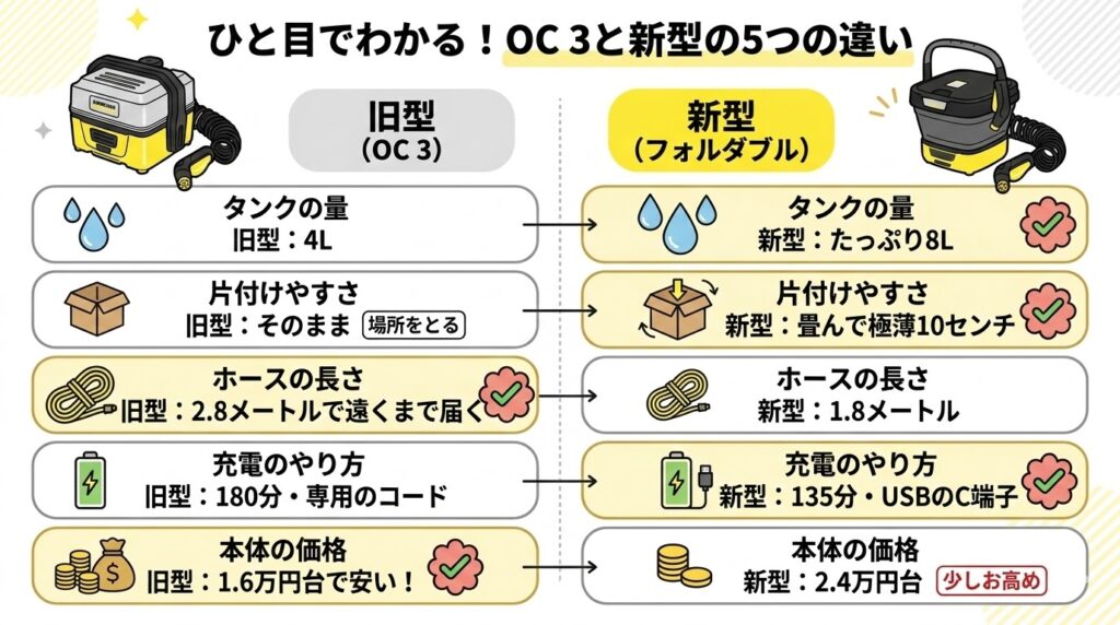ケルヒャーOC3と新型フォルダブルの5つの違い比較画像