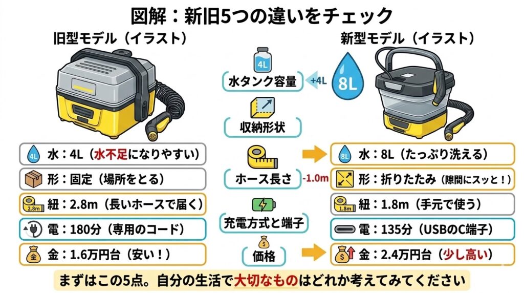 ケルヒャー OC3(旧型)とフォルダブルの違いは5つ！