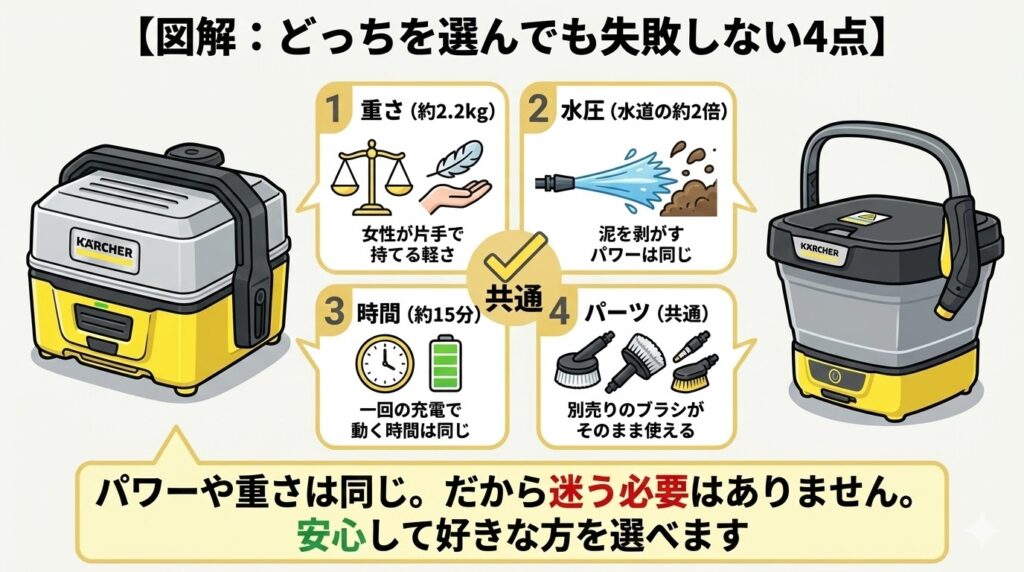 迷ったらここをチェック！OC3旧型とフォルダブルの「変わらない」4つの共通点