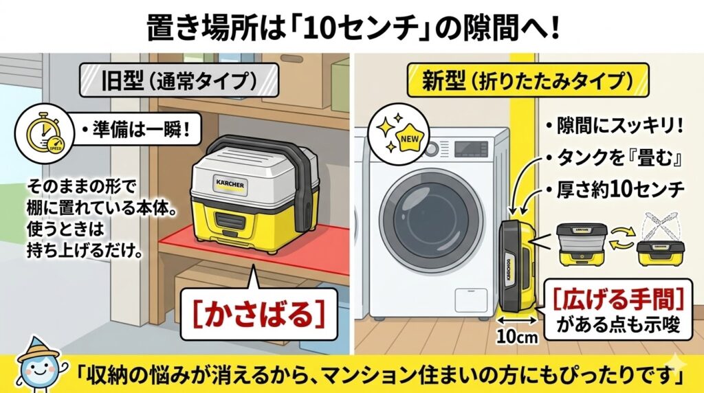 OC3旧型、新型収納時のサイズ（固定 vs 折りたたみ）