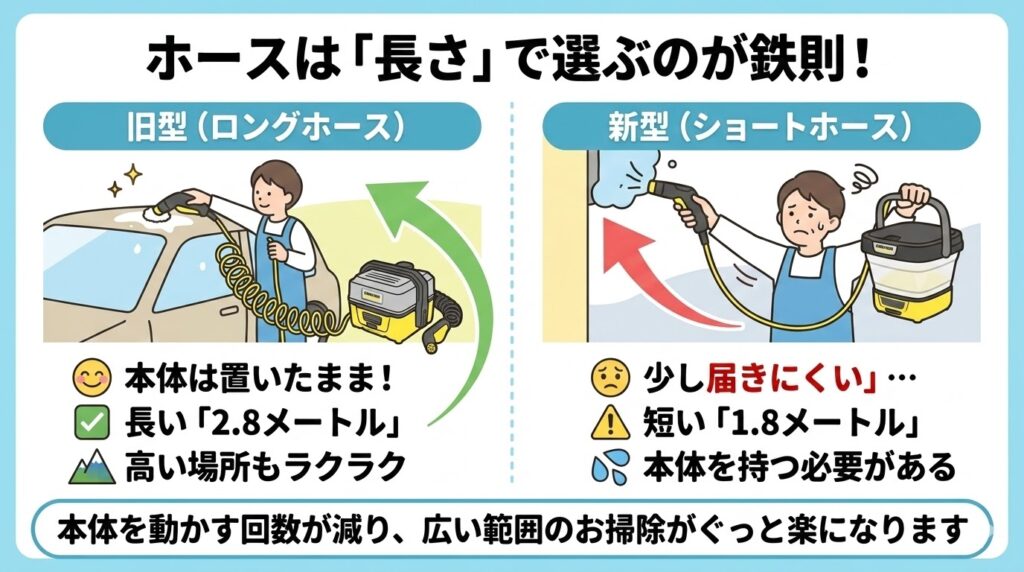OC3旧型新型ホースの長さ（2.8m vs 1.8m）