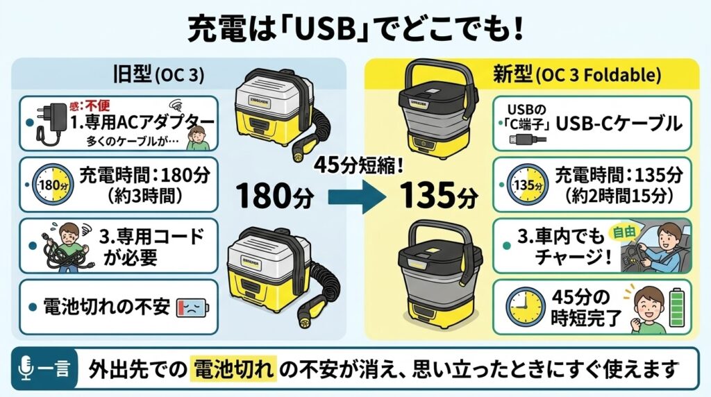 OC3旧型、新型充電の違い(専用アダプターと時間 vs USB-C)
