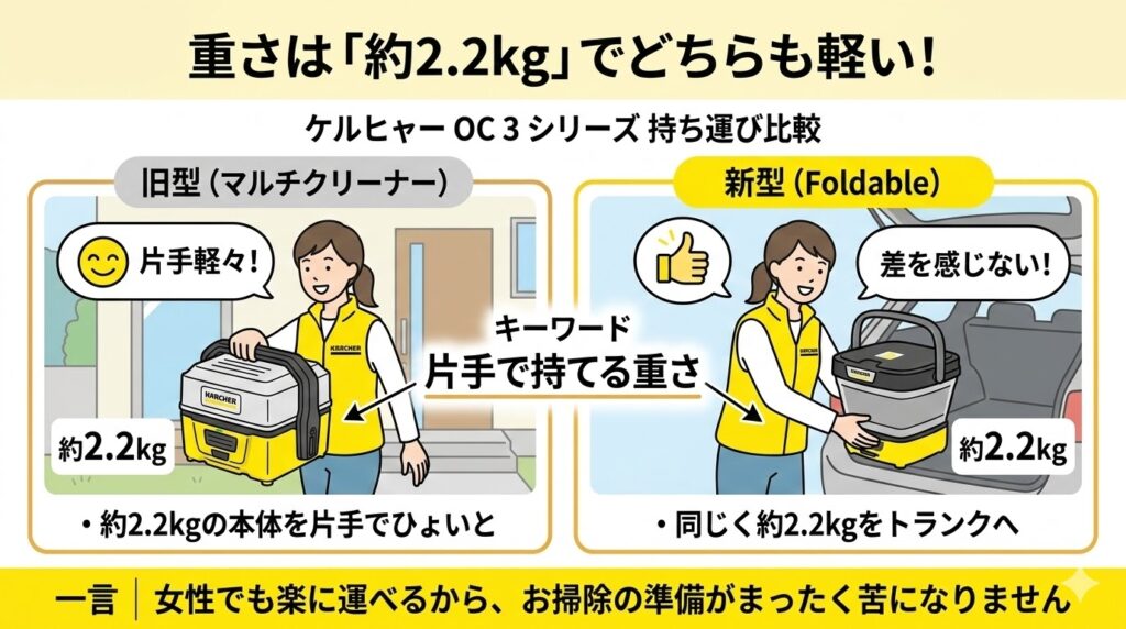 ケルヒャーOC3重さの差は約2.2kgでほぼ同じ
