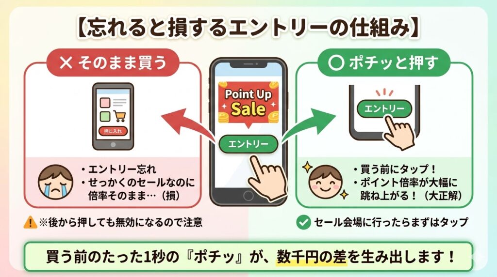 忘れると損するエントリーの仕組み
