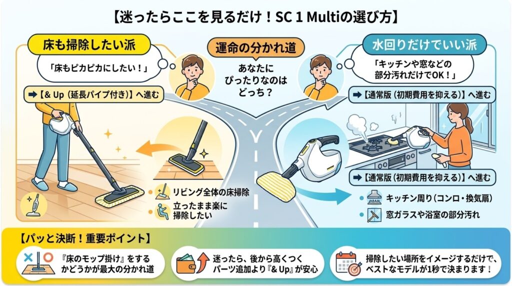 どっちを買うべき？ケルヒャーSC 1 Multiとセット版「& Up」の選び方