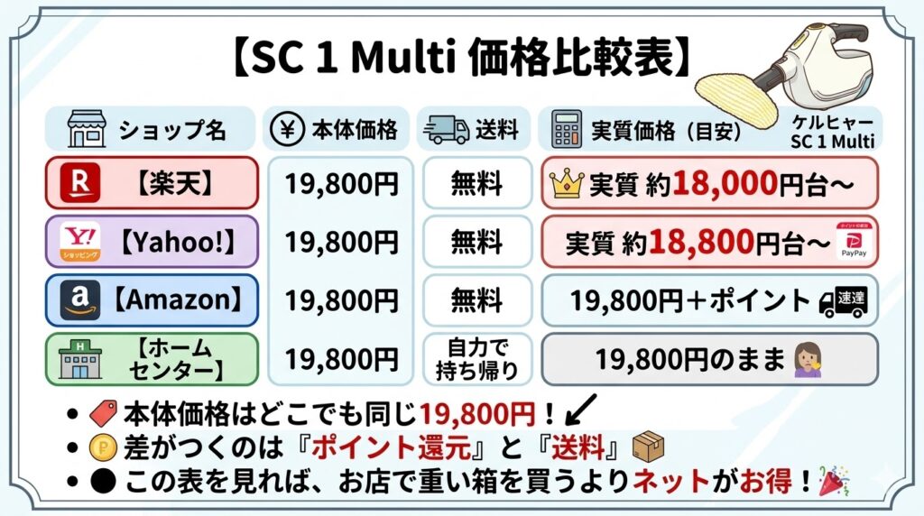 ケルヒャーSc1 multi価格比較表