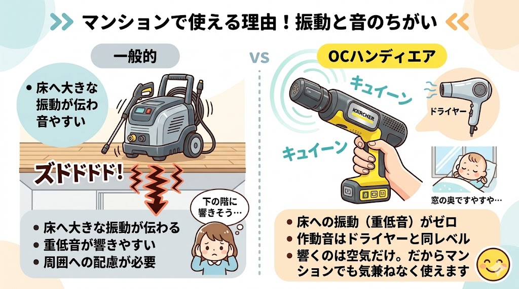 マンションでも安心！音は「ドライヤー」レベル