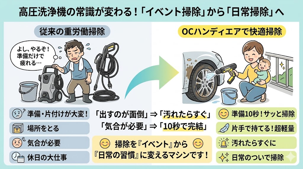 OCハンディエア
準備ゼロで、気になった汚れを今すぐサクッと落としたい」人におすすめ