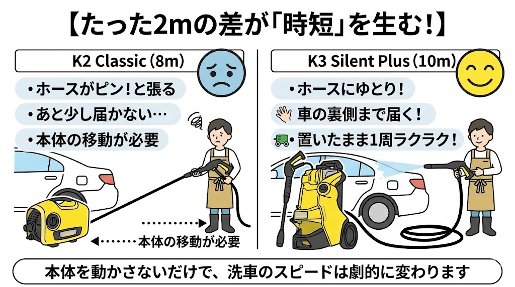 洗車時の「取り回しと洗浄スピード」の違い
