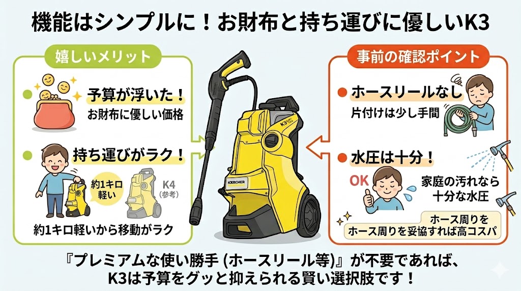 【安さと軽さ重視】費用を抑えるなら「K3」