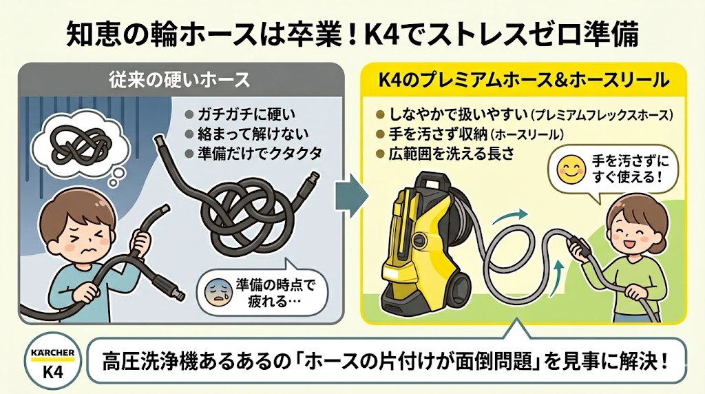 ケルヒャーK4プレミアムサイレント
良い口コミ　準備と片付けがラク