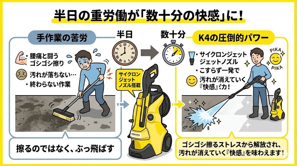 ケルヒャーK4プレミアムサイレント
良い口コミ　洗浄力が高い