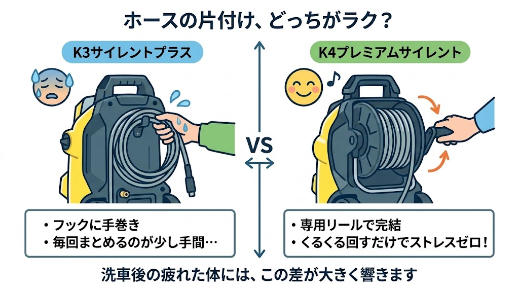 ケルヒャー　K3　K4ホース収納の手間違い　比較図