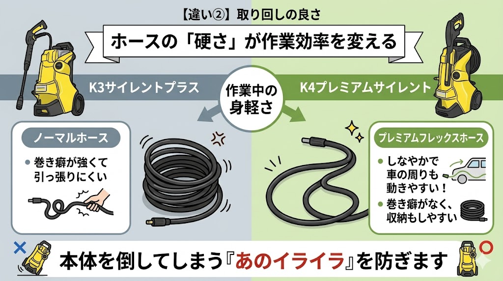 ケルヒャー　K3　K4高圧ホースの仕様の違い　比較図