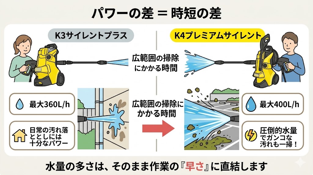 ケルヒャー　K3　K4パワーの違い　比較図