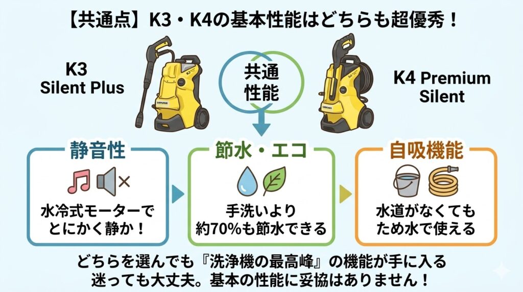ケルヒャーK3サイレントプラスとK4プレミアムサイレント3つの共通点